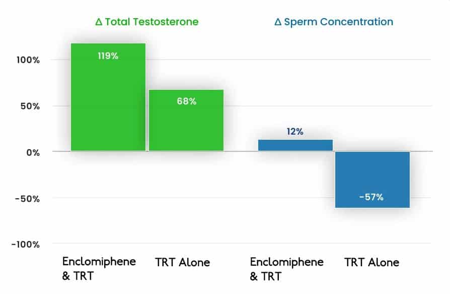 A chart showing greater total testosterone gains when TRT and Enclomiphene are done together